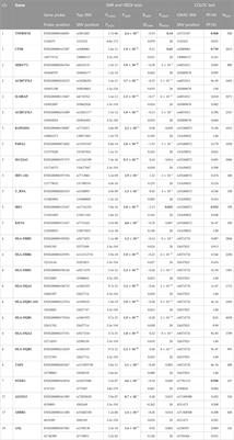 Prioritization of nasal polyp-associated genes by integrating GWAS and eQTL summary data